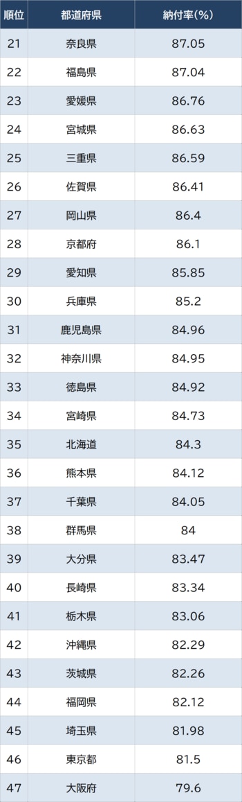 厚生労働省『国民年金の加入・納付状況』により作成