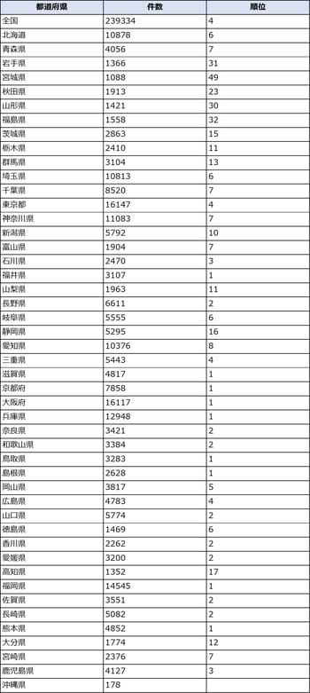 出所：2009年 NTT電話帳調べ