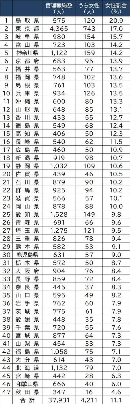 出所：総務省「地方公共団体における男女共同さ参画社会の形成又は女性に関する施策の推進状況」（2020年度）より作成