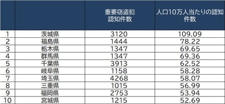 出所：警察庁『犯罪統計資料（令和2年1～12月分確定値）』より作成
