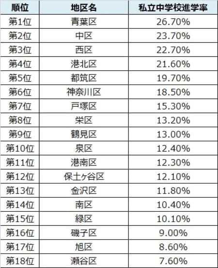 出所：横浜市教育委員会「平成27年度市立小学校等卒業予定者の進路状況調査」