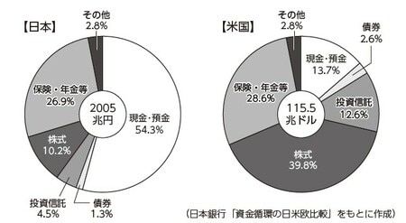 （家計の金融資産構成2022年3月末現在）