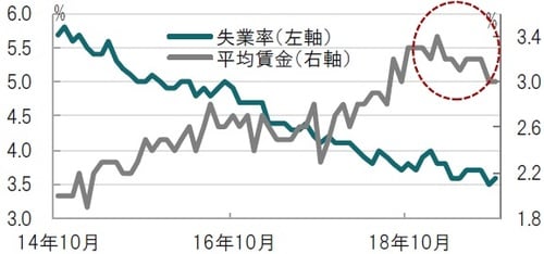 月次、期間：2014年10月～2019年10月、平均時給は前年同月比 出所：ブルームバーグのデータを使用しピクテ投信投資顧問作成
