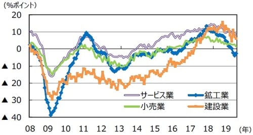 （注）データは2008年1月～2019年8月。 （出所）Datastreamのデータを基に三井住友DSアセットマネジメント作成