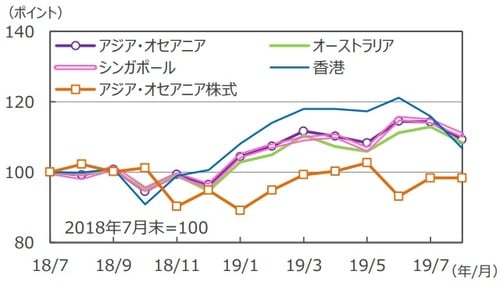 （注）データは2018年7月～2019年8月。月末ベース。2019年8月は 14日現在。リートはS&P先進国REIT指数の各国・地域REIT指数（配当込み）、アジア・オセアニア株式はAC Asia Pacific ex JP（配当込み）。円ベース。 （出所）FactSetのデータを基に三井住友DSアセットマネジメント作成