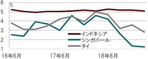 ［図表1］アジアの主な国のGDP(国内総生産）成長率の推移 四半期、期間：2016年4-6月期～2019年1-3月期、前年同期比 出所：ブルームバーグのデータを使用しピクテ投信投資顧問作成