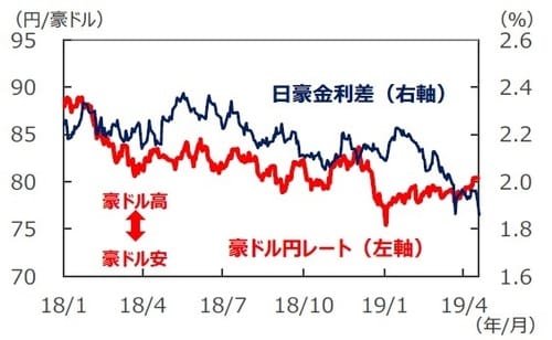 （注1）データは2018年1月1日～2019年4月18日。 （注2）金利差は豪州－日本。金利はともに3年国債利回り。 （出所）Bloomberg L.P.のデータを基に三井住友DSアセットマネジメント作成