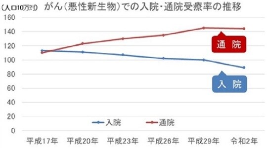 ※出典：厚生労働省の患者調査「平成17年～令和2年」をもとに筆者作成