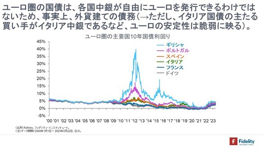 ［図表4］ユーロ圏の主要国10年国債利回り