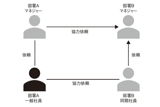 出典：『社内政治の科学』（日経BP）より抜粋
