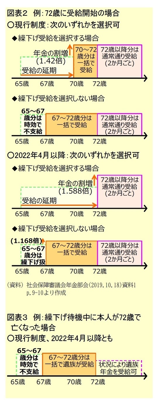 ［図表2］例：72歳に受給開始の場合 ［図表3］例：繰下げ待機中に本人が72歳で亡くなった場合