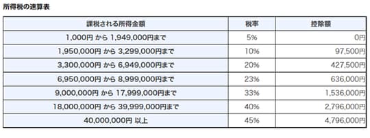 ［図表1］所得税の速算表（引用国税庁）