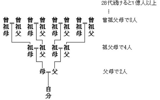 ［図表9］ねずみ算式に増えていく先祖