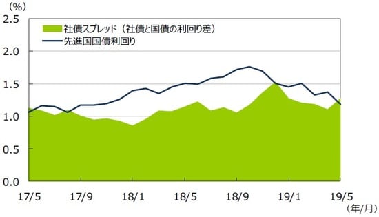 （注1）データは2017年5月～2019年5月の月次データ。 （注2）社債利回りと社債スプレッドは ブルームバーグ・バークレイズ・グローバル社債インデックス。 先進国国債利回りはFTSE世界国債インデックス。 （出所）Bloomberg L.P.、FTSE Fixed Income LLCのデータを基に 三井住友DSアセットマネジメント作成