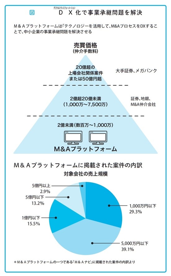 瀧田雄介著『中小企業向け 会社を守る事業承継』（アルク）より。