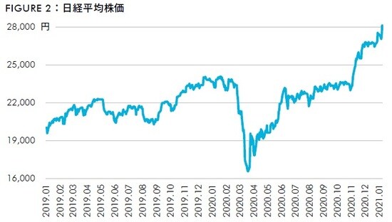 出所：Datastream、CBRE、2020年12月