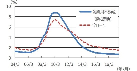（注）データは、2004年3月～2019年9月。 （出所）FRB、Bloomberg L.P.のデータを基に三井住友DSアセットマネジメント作成