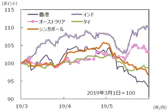 （注）データは2019年3月1日～2019年5月31日。グラフの各国・地域別の株価指数は表と同じ。 （出所）Bloomberg L.P.のデータを基に三井住友DSアセットマネジメント作成
