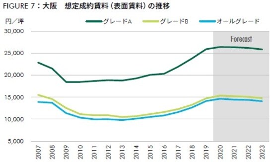 出所：CBRE、2020年11月（各年Q4時点の数値）