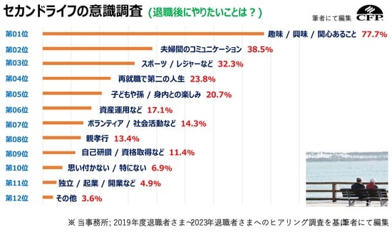 出所：2019年度退職者さま～2023年退職者さまへのヒアリング調査をもとに筆者にて編集