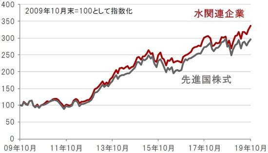 円換算ベース、月次、期間：2009年10月末～2019年10月末 ※先進国株式：MSCI世界株価指数、水関連企業：S&Pグローバル・ウォーター指数（株価指数はすべて配当込み、ネットベース） 出所：トムソン・ロイター・データストリームのデータを使用しピクテ投信投資顧問株式会社作成