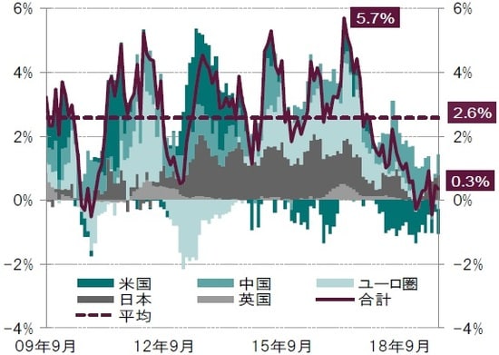 月次、期間：2009年9月～2019年9月 出所：トムソンロイター・データストリーム、ピクテ・アセット・マネジメント作成