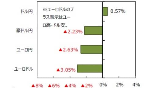 （出所）（出所）FactSet、Bloomberg L.P.のデータを基に三井住友DSアセットマネジメント作成