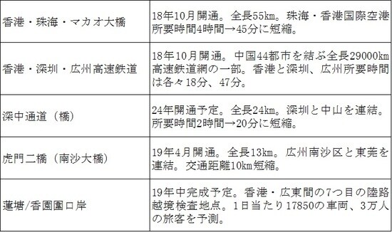 ［図表2］大湾区交通インフラの連結強化 （出所）2019年4月9日大湾区東京シンポジウム資料等を基に筆者作成