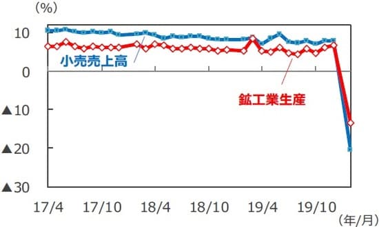 （注）データは2017年4月～2020年2月、前年同月比。各年2月のデータは1～2月の年初来累計の前年同期比。  （出所）Bloomberg L.P.のデータを基に三井住友DSアセットマネジメント作成