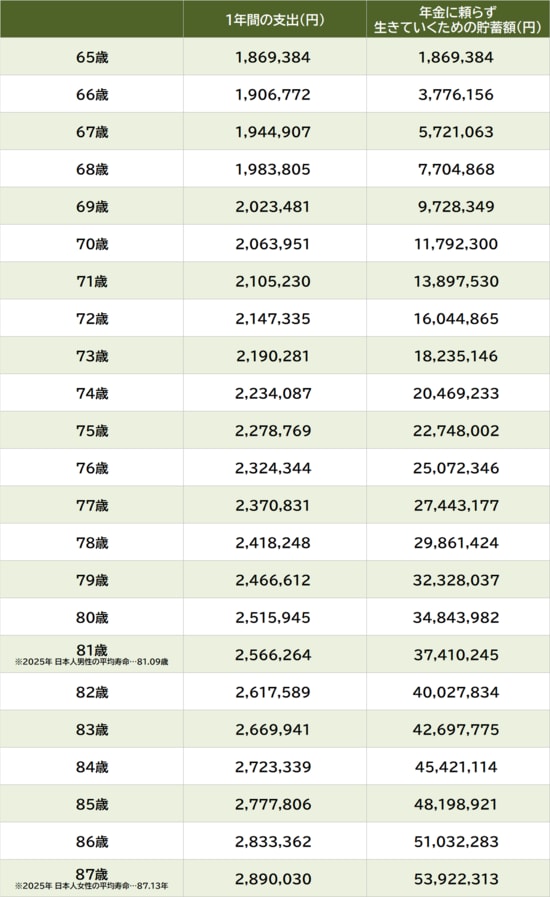 総務省『家計調査 家計収支編 2025年平均』より、毎年2%の物価上昇を前提に試算 平均寿命は厚生労働省『令和6年簡易生命表 』より