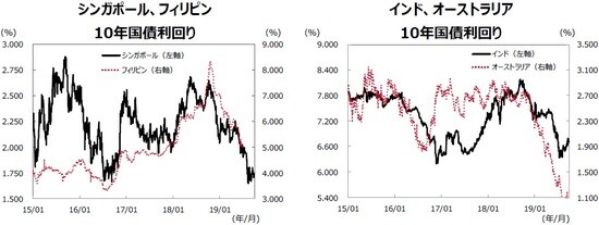 （注）データ期間は2015年1月1日～2019年9月30日。 （出所）Bloombergのデータを基に三井住友DSアセットマネジメント作成