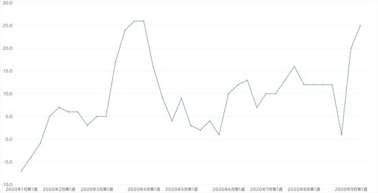 出所：V-RESAS、	ヤフー・データソリューションデータより作成