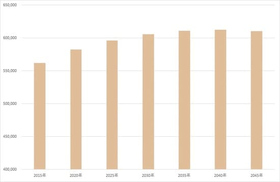 出所：国立社会保障・人口問題研究所「日本の地域別将来推計人口（平成30（2018）年推計）」
