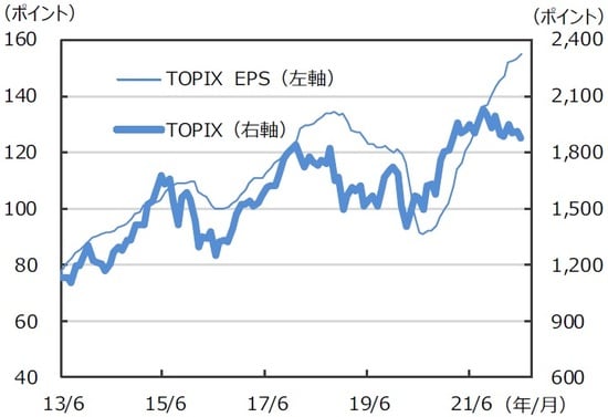 EPSと株価指数の推移（日本）  ※EPSとは…［Earnings Per Share］＝1株当たり純利益。当期純利益を発行済株式数で割ったものです。 （注）データは2013年6月～2022年6月。月末ベース。EPSは12ヵ月先予想ベース。FactSet集計。 （出所）FactSetのデータを基に三井住友DSアセットマネジメント作成