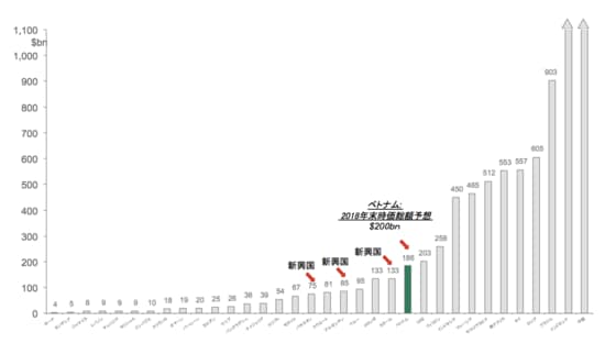 参考：Bloomberg, Dragon Capital