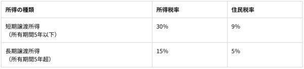 ※復興特別所得税の税率は、所得税に対して2.1％を乗じる