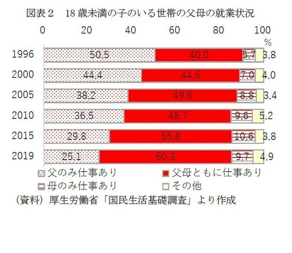 ［図表2］18歳未満の子のいる世帯の父母の就業状況