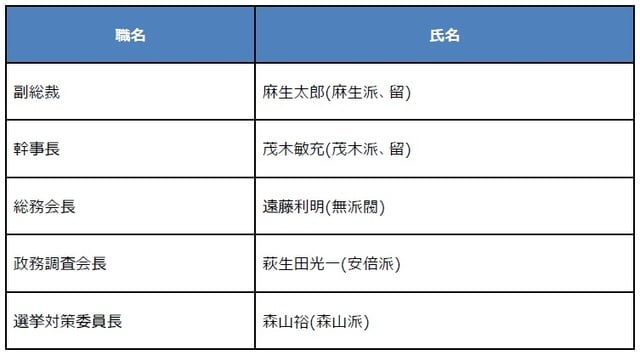 （注）敬称略。氏名のカッコ内の留は留任。 （出所）各種資料を基に三井住友DSアセットマネジメント作成