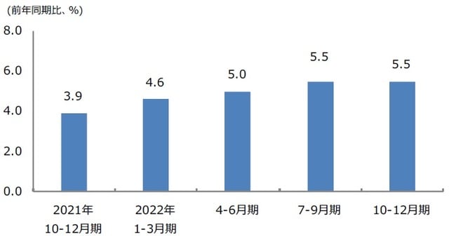 （注）2021年10月15日時点における三井住友DSアセットマネジメントの見通し。 （出所）中国国家統計局、CEIC、Bloombergなどのデータを基に三井住友DSアセットマネジメント作成