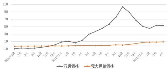（出所）石炭価格は中国国家統計局「工業生産者出荷価格統計」の「石炭採掘・洗選業」、電力供給価格は同統計の「電力・熱力生産供給業」を採用