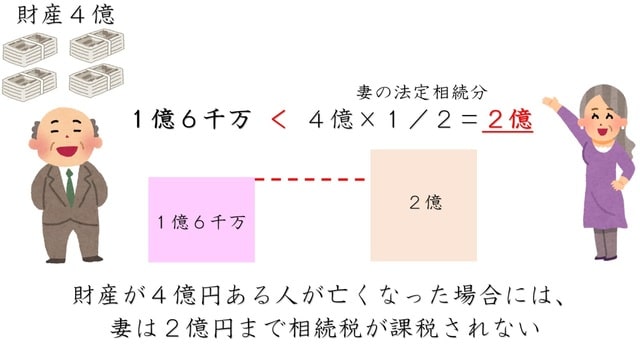 ［図表3］4億円の財産を妻に相続した場合