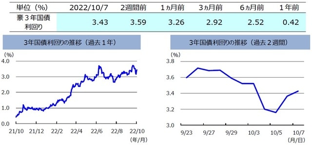 （注）左グラフは2021年10月7日～2022年10月7日、右グラフは2022年9月23日～2022年10月7日。 （出所）FactSetのデータを基に三井住友DSアセットマネジメント作成