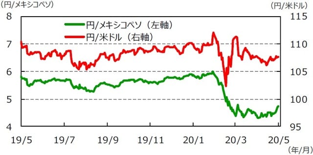 （注）データは2019年5月22日～2020年5月22日。   （出所）Bloomberg L.P.のデータを基に三井住友DSアセットマネジメント作成