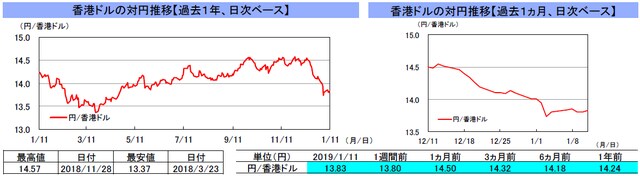 （注）左グラフは2018年1月11日～2019年1月11日、右グラフは2018年12月11日～2019年1月11日｡ （出所）リフィニティブのデータを基に三井住友アセットマネジメント作成