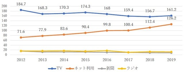 出典：総務省「令和2年版 情報通信白書]
よりグラフ作成