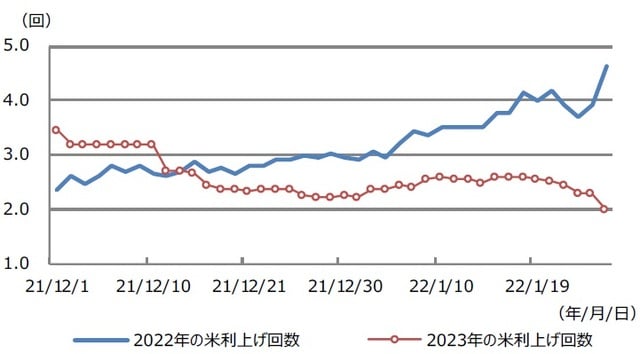 （注）データは2021年12月1日から2022年1月26日。利上げ回数は0.25%の利上げ回数。 （出所）Bloombergのデータを基に三井住友DSアセットマネジメント作成