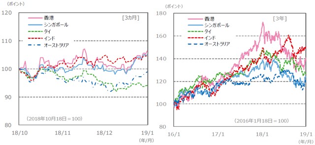 （注）データは、左グラフが2018年10月18日～2019年1月18日。右グラフが2016年1月18日～2019年1月18日。 　　　グラフの各国・地域別の株価指数は下記の『国・地域別の株価指数 (現地通貨ベース）、為替レート』と同じ。 （出所）Bloomberg L.P.のデータを基に三井住友アセットマネジメント作成