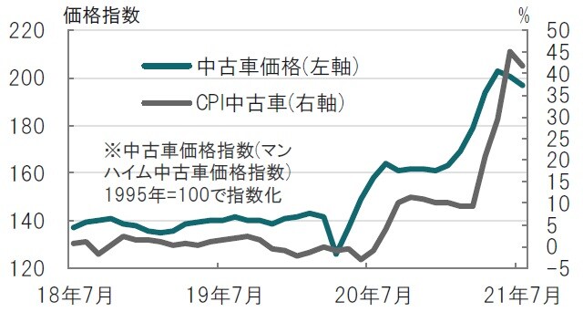 月次、期間：2018年7月～2021年7月、CPIは前年同月比 出所：ブルームバーグ、労働省のデータを使用しピクテ投信投資顧問作成