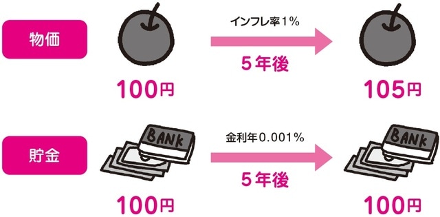 ［図表4］インフレ時代では預貯金だけだとお金が減る ※税金等は考慮しない