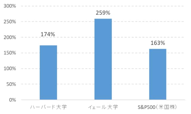 （注）ハーバード大学、S&P500は2016年6月末現在。イェール大学は2015年6月末現在。米ドルベース）